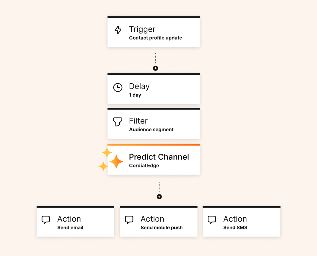 Example of product recommedations powered by Cordial AI