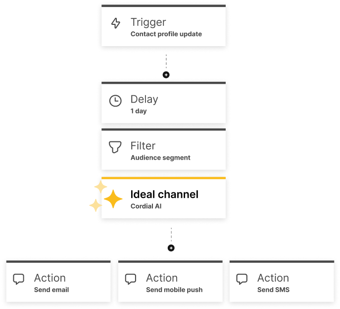 Example of predict channel powered by Cordial AI