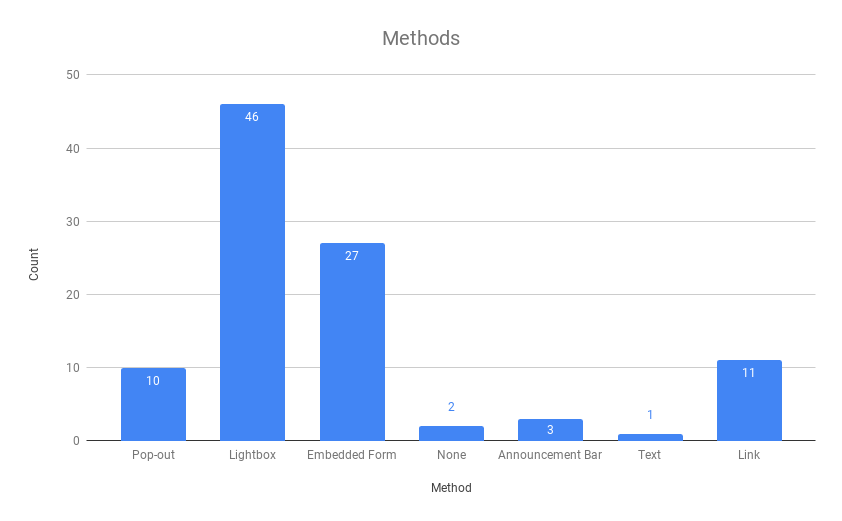Methods