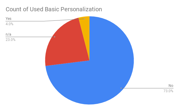 Count of Used Basic Personalization
