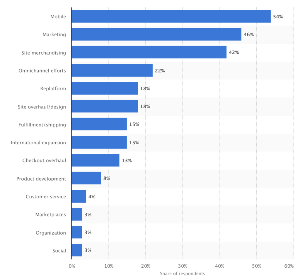 Chart showing decline in omnichannel due to unified commerce