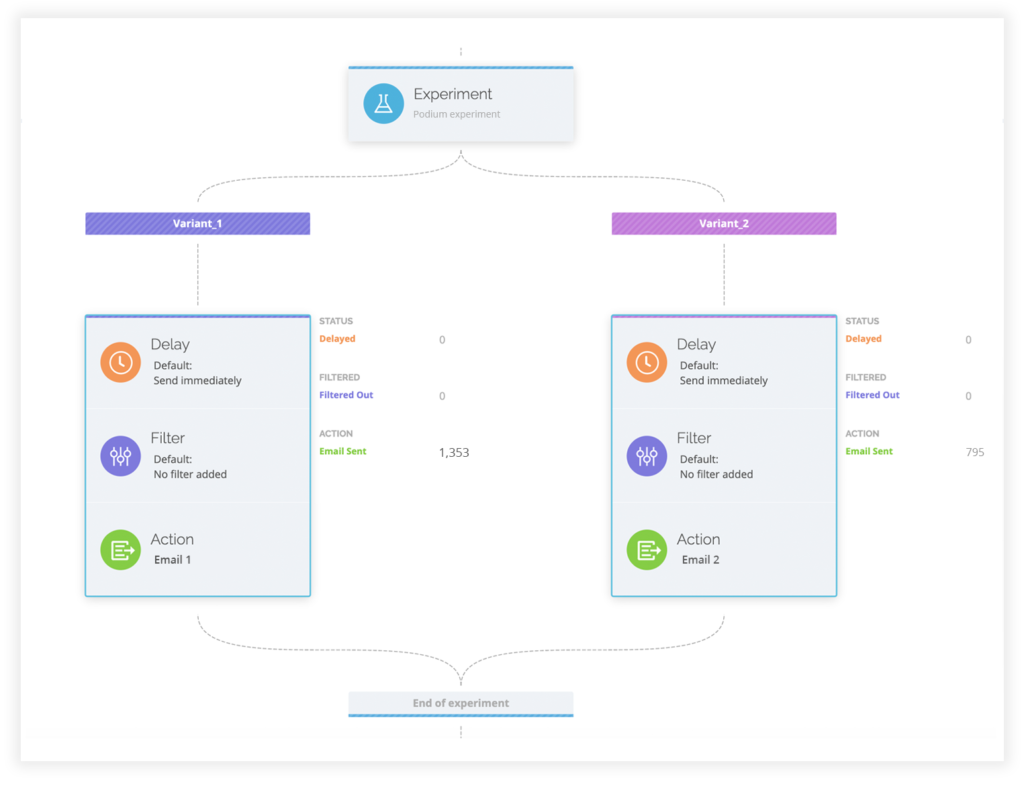 Podium experiments example