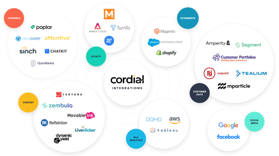 Cordial Partner Integrations