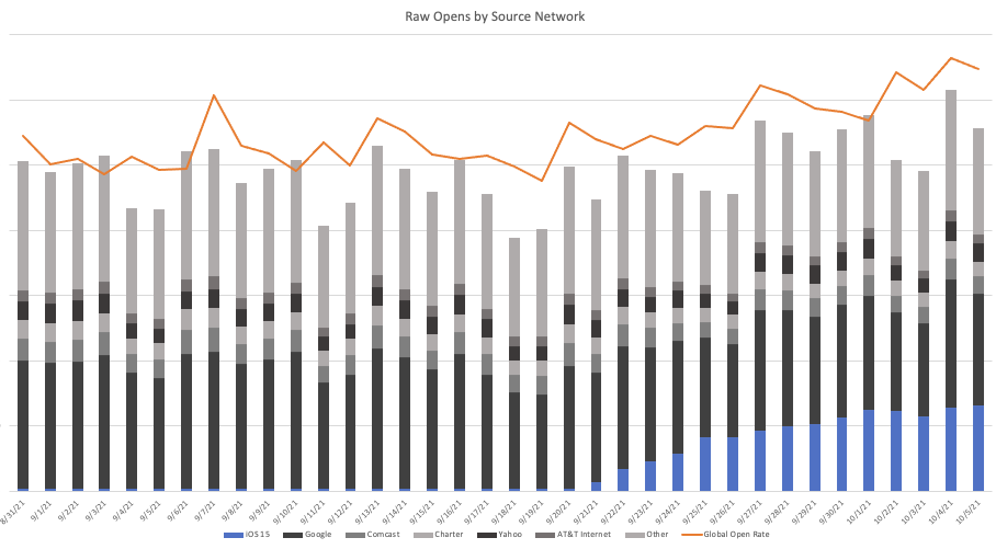 Raw Opens by Source Network