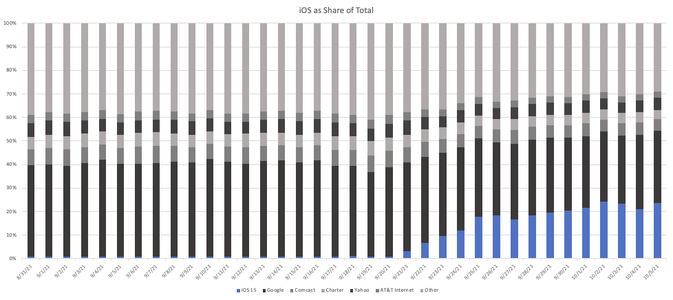 iOS as a share of total