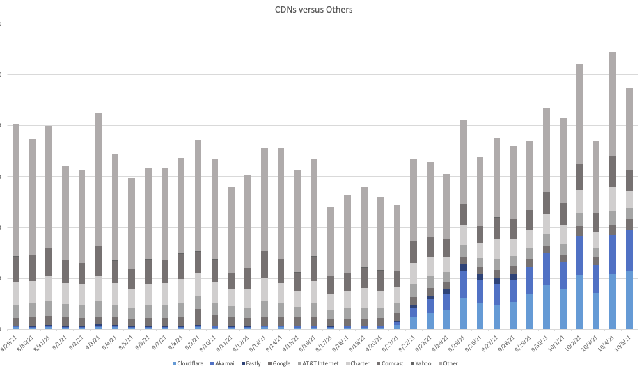 CDNs verses others