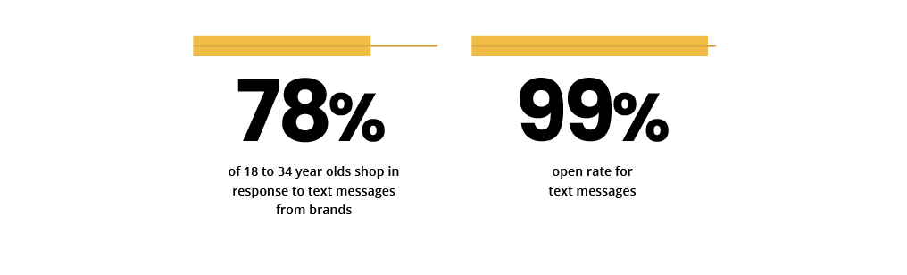 Metrics of SMS marketing