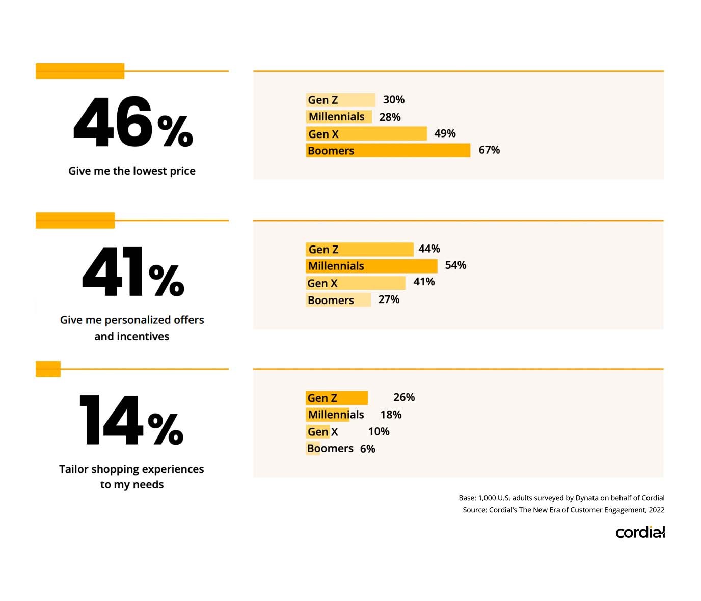 When it comes to loyalty for brands, consumers want: 46% give me the lowest price; 41% give me personalized offers and incentives; 14% tailor shopping experiences to my needs