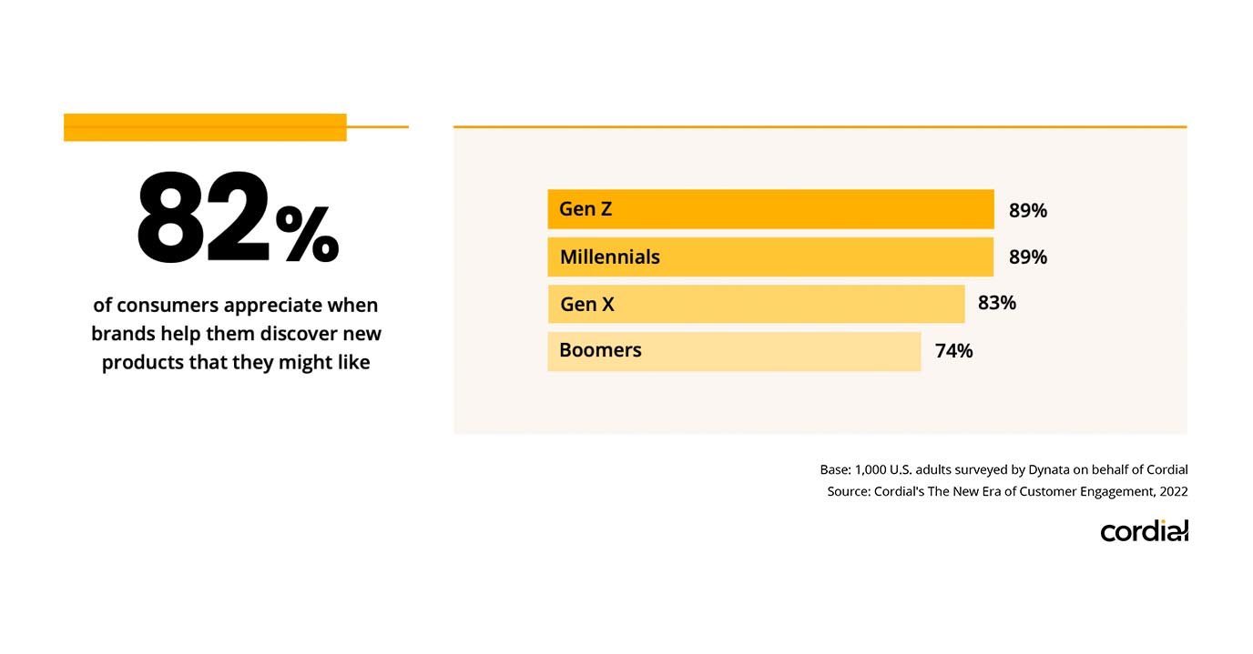 82% of consumers appreciate when brands help them discover new products they might like: 89% Gen Z; 89% Millennials; 83% Gen X; 74% Boomers