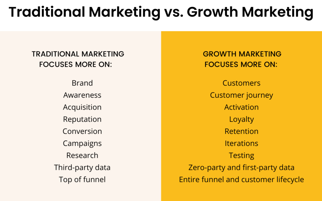 Traditional Marketing vs. Growth Marketing: Traditional marketing focuses more on: brand Awareness, acquisition, reputation, conversion, campaigns, research, third-party data, top of funnel. Growth marketing focuses more on: customers, customer journey, activation, loyalty, retention, iterations, testing, zero-party and first-party data, entire funnel and customer lifecycle.