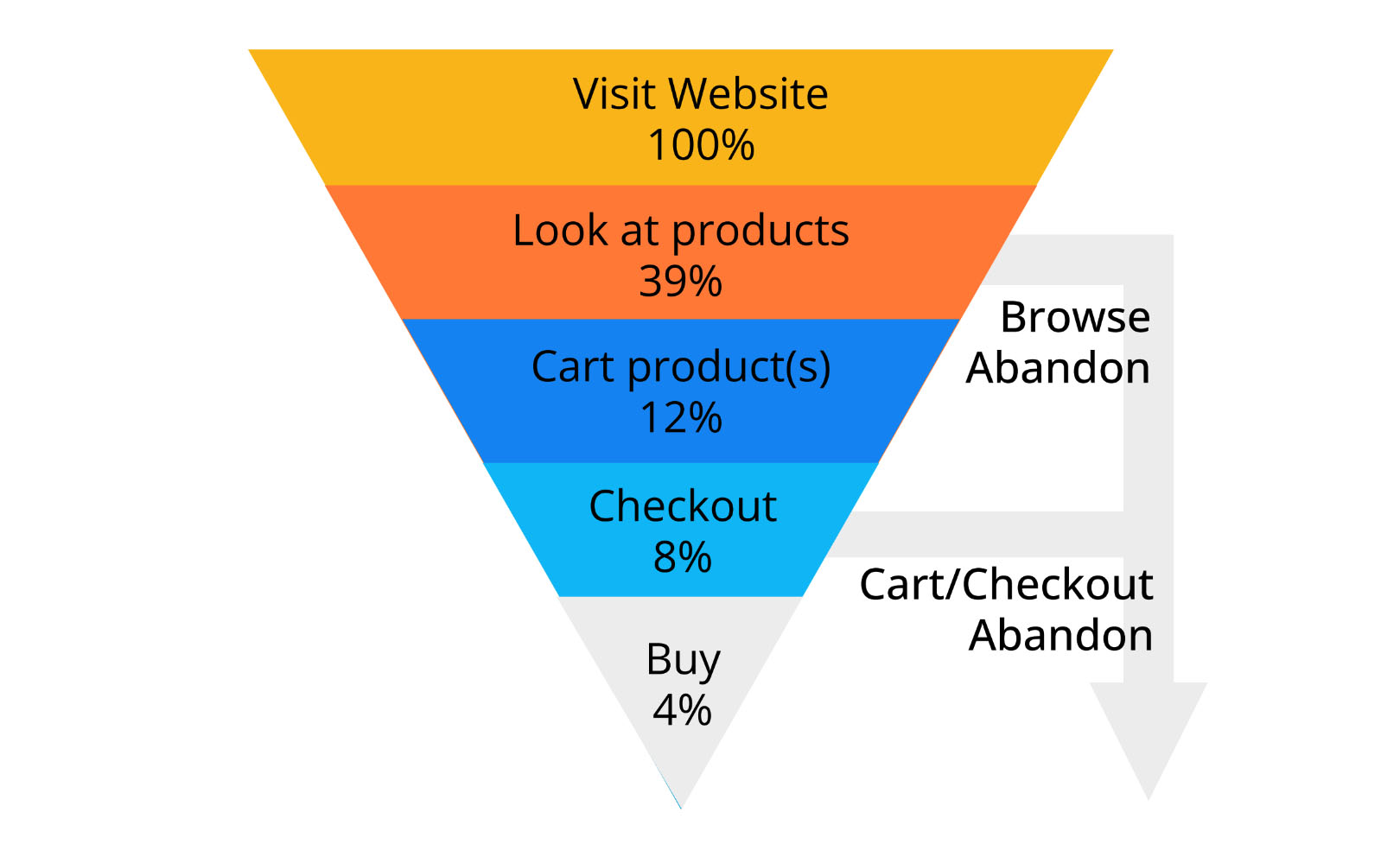 Customer Purchasing Funnel for Retail - Browse and Cart Abandonment