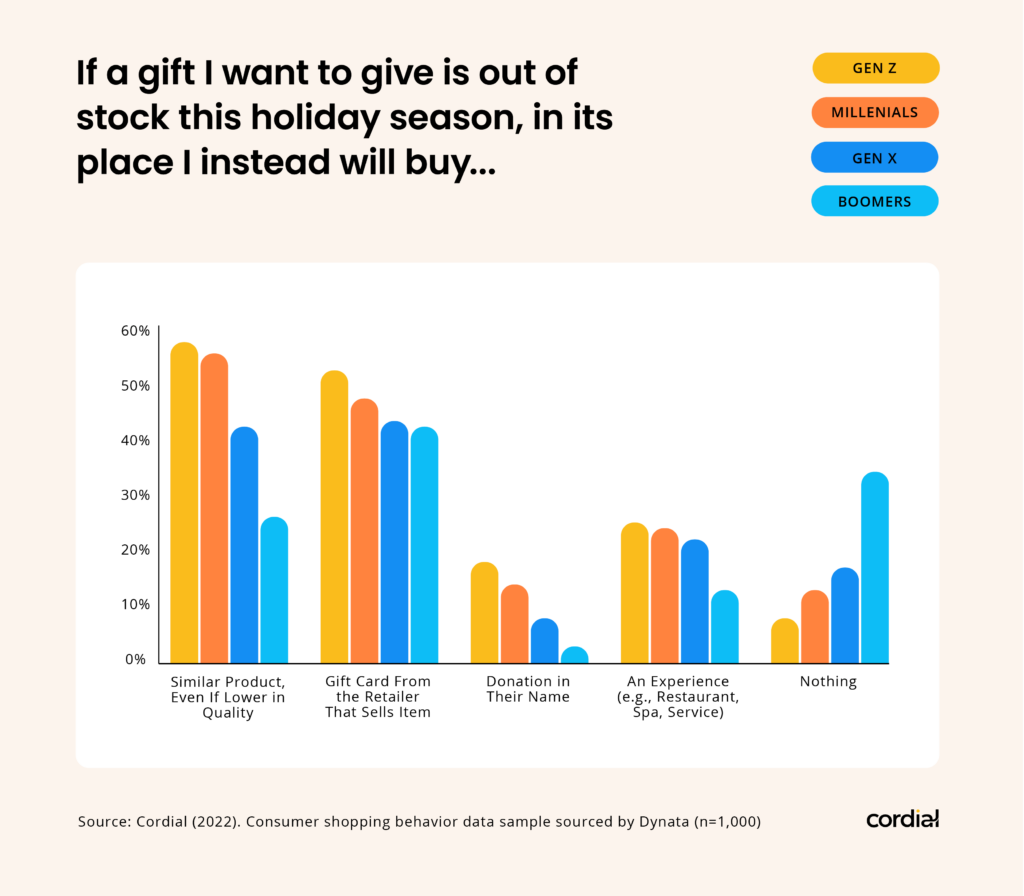 Charts showing what individuals by generation will do if items they want to purchase are OOS this holiday season