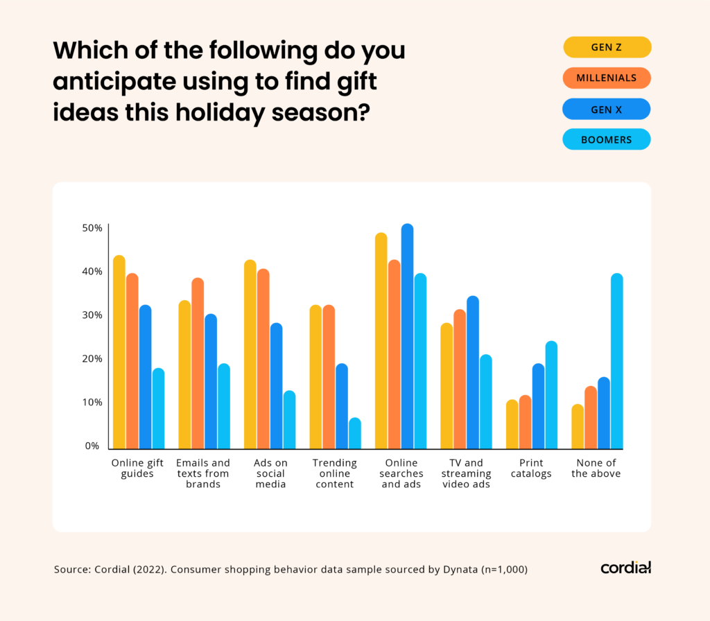 Chart showing the breakdown by generation of what will be used to find ideas for holiday gift giving