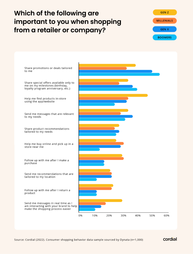 Chart showing the breakdown by generation of what is important to them when shopping with a store or company