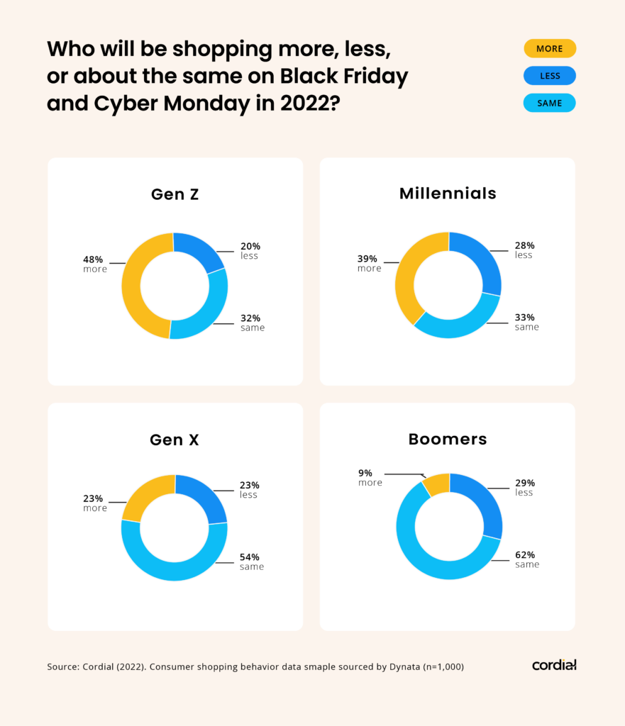 Pie chart showing breakdown of who will be shopping black friday and cyber monday