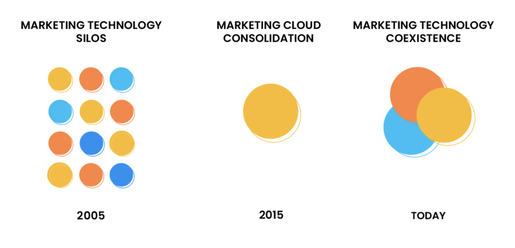 Graphic showing tech from 2005 to today