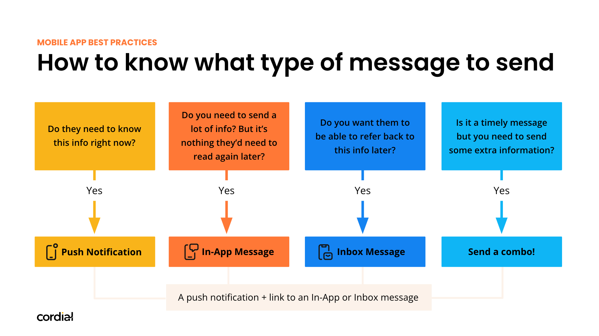 What Type of Message to Send: Push, In-App, Inboox, Combo