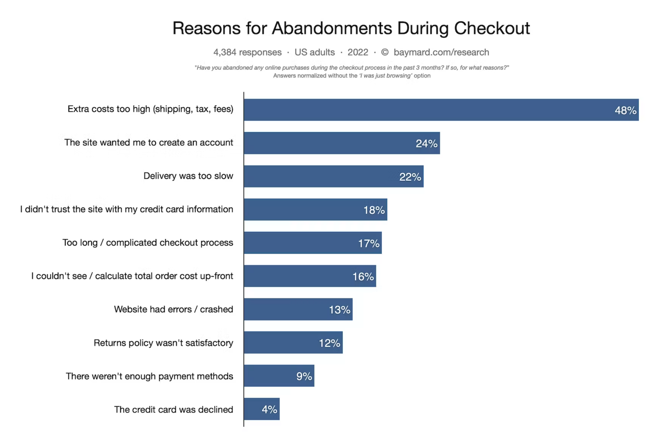 Reasons for Cart Abandonment During Checkout - Baymard Institute