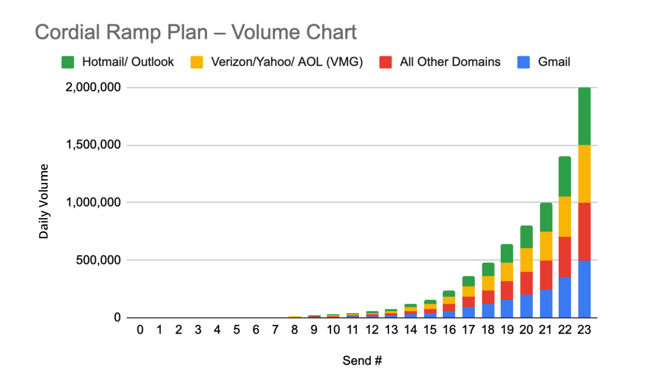 Cordial IP Warming Ramp Up Volume Chart Example for Gmail, Hotmail, Outlook, Verizon/Yahoo/AOL (VMG) and all other domains. Daily volume and send # by day.