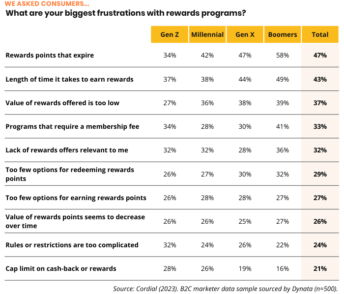 What are your biggest frustrations with customer loyalty programs? 