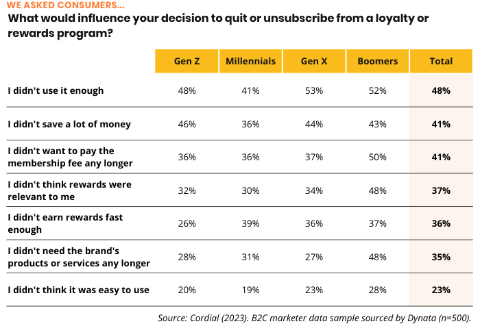 What would influence your decision to quit or unsubscribe from a customer loyalty or rewards program? 