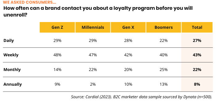How often can a brand contact you about a customer loyalty program before you will unenroll?