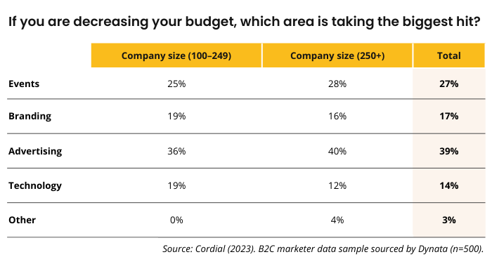 If you are decreasing your budget, which area is taking the biggest hit? B2C marketers with company size 100-249 responded: 25% events, 19% branding, 35% advertising, 19% technology, 0% other. B2C marketers with company size 250+ responded: 28% events, 16% branding, 40% advertising, 12% technology, 4% other. Source: Cordial (2023). B2C marketer data sample sourced by Dynata (n=500).