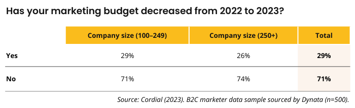 Has your marketing budget decreased from 2022 to 2023? B2C marketers with company size 100-249 responded: 29% yes, 71% no. B2C marketers with company size 250+ responded: 26% yes, 74% no. Source: Cordial (2023). B2C marketer data sample sourced by Dynata (n=500).