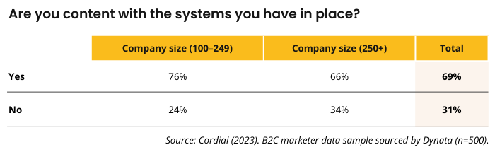 Are you content with the systems you have in place? B2C marketers with company size 100-249 responded: 76% yes, 24% no. B2C marketers with company size 250+ responded: 66% yes, 34% no. Source: Cordial (2023). B2C marketer data sample sourced by Dynata (n=500).
