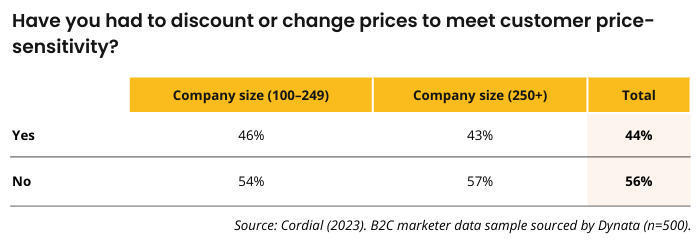 Have you had to discount or change prices to meet customer price-sensitivity? B2C marketers with company size 100-249 responded: 46% yes, 54% no. B2C marketers with company size 250 responded: 43% yes, 57% no. Source: Cordial (2023). B2C marketer data sample sourced by Dynata (n=500).