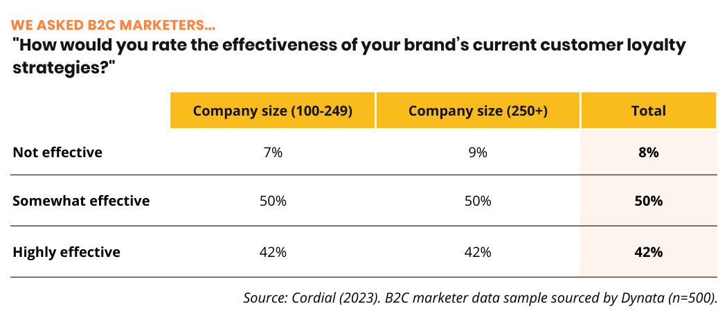 B2C Marketers: How would you rate the effectiveness of your current customer loyalty program(s)? Respondents answered: 8% not effective, 50% somewhat effective, 42% highly effective.