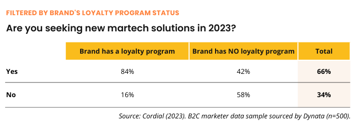 Are you seeking new martech solutions in 2023? B2C marketers with loyalty programs responded: 84% yes, 16% no. B2C marketers without loyalty programs responded: 42% yes, 58% no. Source: Cordial (2023). B2C marketer data sample sourced by Dynata (n=500).