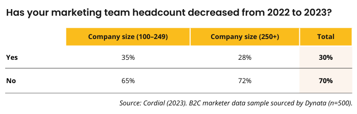 Has your marketing team headcount decreased from 2022 to 2023? B2C marketers with company size 100-249 responded: 35% yes, 65% no. B2C marketers with company size 250+ responded: 28% yes, 72% no. Source: Cordial (2023). B2C marketer data sample sourced by Dynata (n=500).