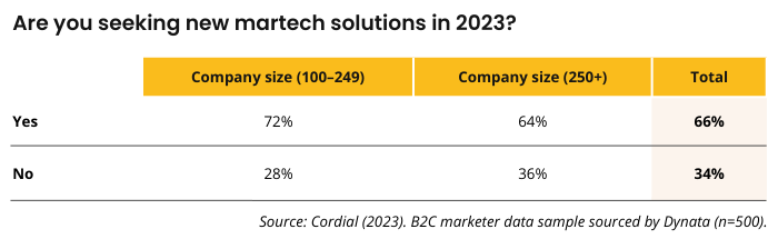 Are you seeking new martech solutions in 2023? B2C marketers with company size 100-249 responded: 72% yes, 28% no. B2C marketers with company size 250+ responded: 64% yes, 36% no. Source: Cordial (2023). B2C marketer data sample sourced by Dynata (n=500).