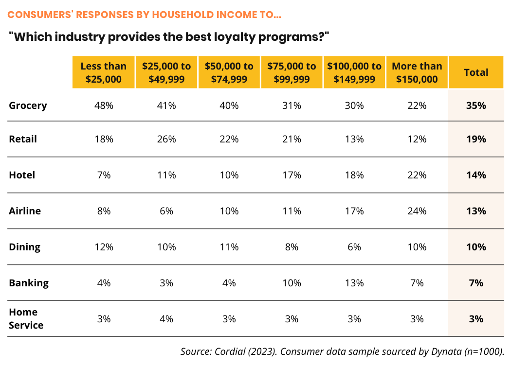 Consumer Survey: Which industry provides the best loyalty programs? Respondents answered: 35% grocery; 19% retail; 14% hotel; 13% airline; 10% dining; 7% banking, 3% home service.
