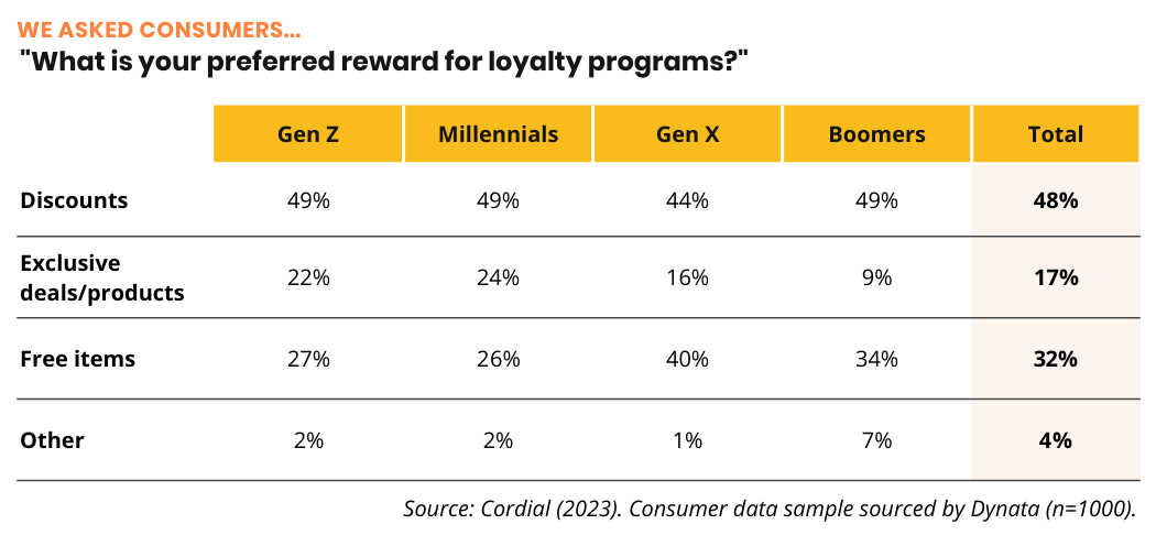 Consumer Survey: What is your preferred reward for loyalty programs? Respondents answered: 48% discounts; 17% exclusive deals/products; 32% free items; 4% other.