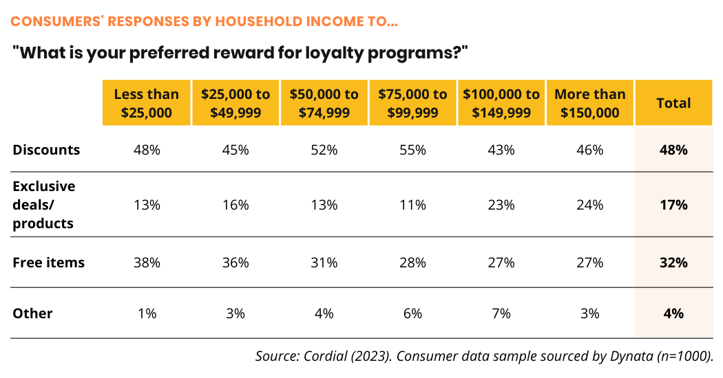 Which Loyalty Programs Do Consumers Like Most? - Cordial