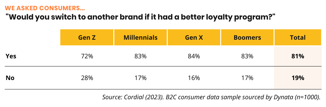 Consumers: Would you switch to another brand if it had a better loyalty program?