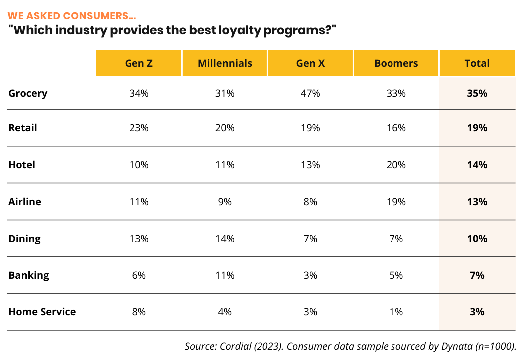 Consumers: Which industry provides the best customer loyalty programs?