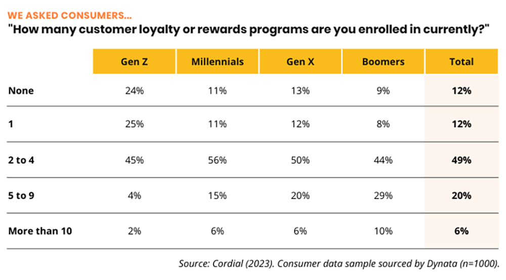 Consumers: How many customer loyalty and rewards programs are you currently enrolled in? Respondents answered: 12% none; 12% one; 49% two to four; 20% five to nine; 6% more than 10.