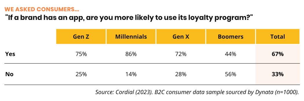 Consumer Survey: If a brand has an app, are you more likely to use its loyalty program? Respondents who answers yes: 75% Gen Z, 86% Millennials, 72% Gen X, 44% Boomers.