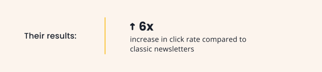 Their results: 6x increase in click rate compared to classic newsletters