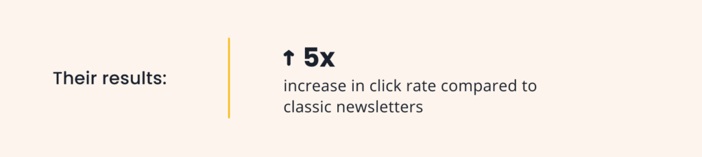 Their results: 5x increase in click rate compared to classic newsletters